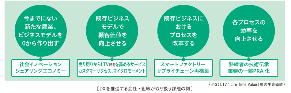 DXを推進する会社・組織が取り扱う課題の例