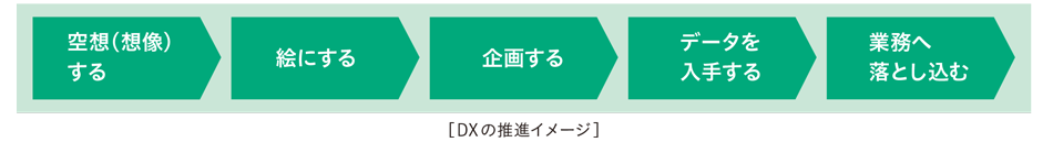 DXの推進イメージ