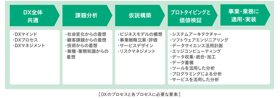 DXのプロセスと各プロセスに必要な要素