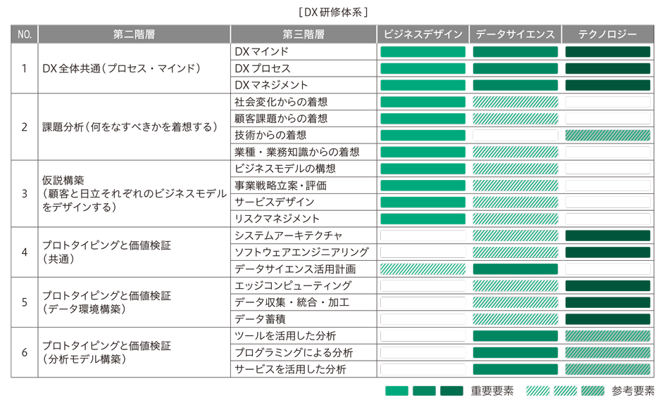 DX研修体系