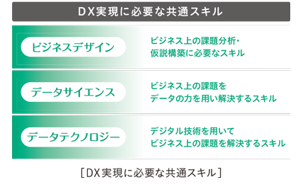 DX実現に必要な共通スキル