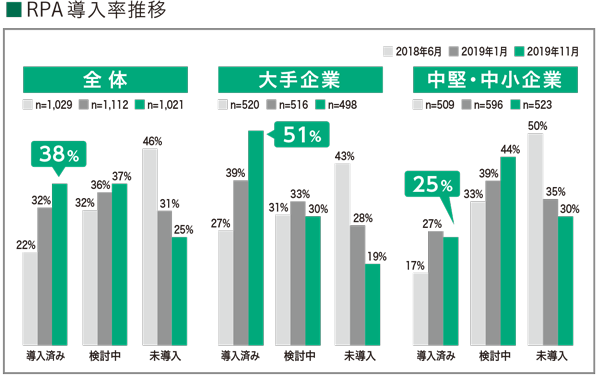 RPA導入率推移