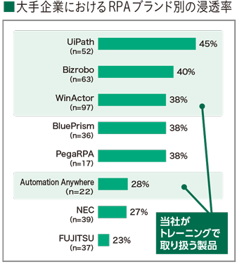 大手企業におけるRPAブランド別の浸透率