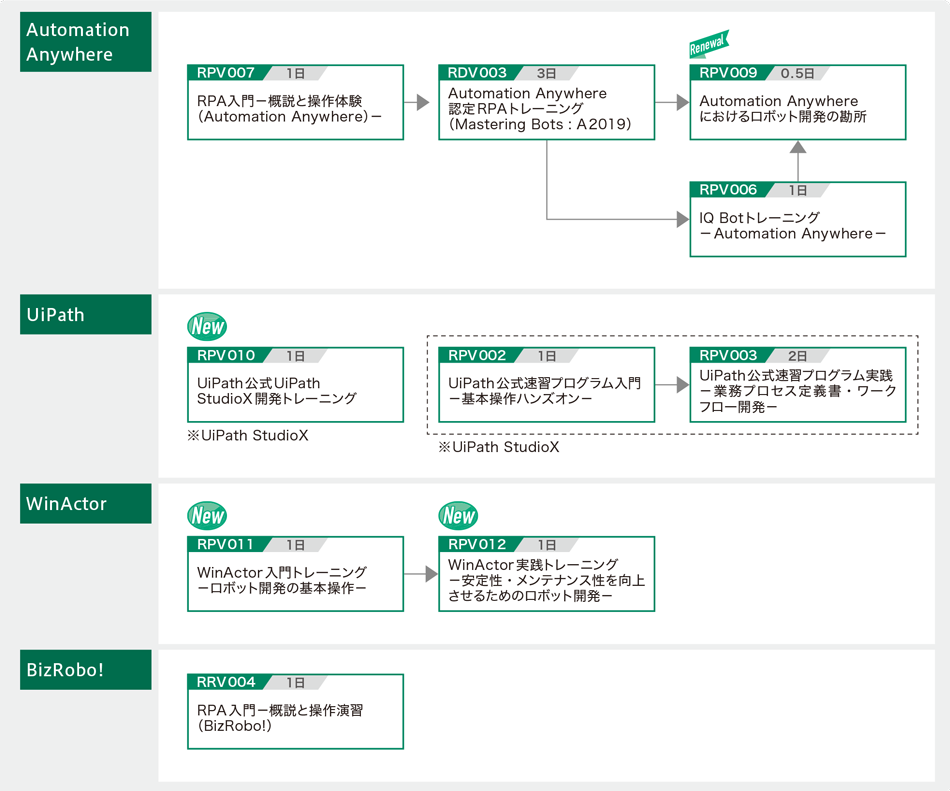 RPA研修体系