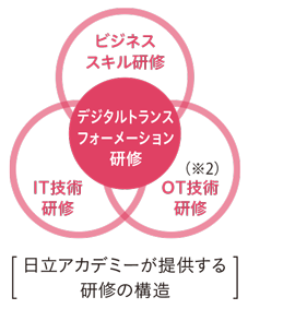 日立アカデミーが提供する研修の構造