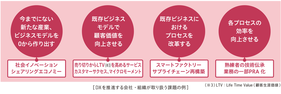 DXを推進する会社・組織が取り扱う課題の例