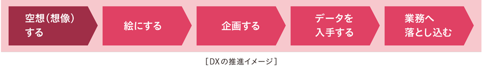 DXの推進イメージ