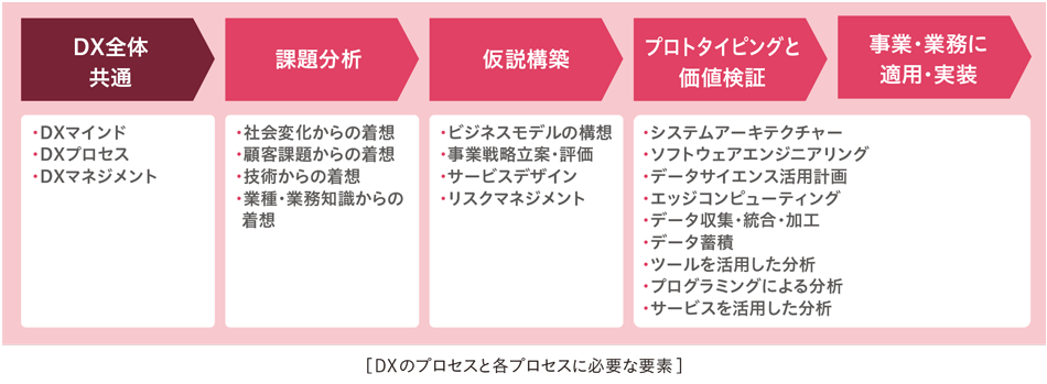 DXのプロセスと各プロセスに必要な要素