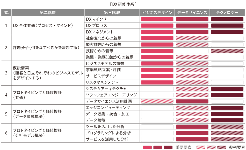 DX研修体系