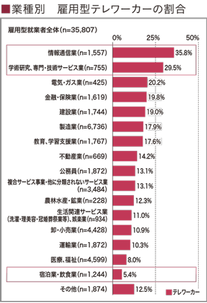 業種別　雇用型テレワーカーの割合