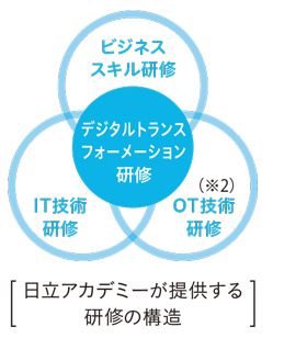 日立アカデミーが提供する研修の構造