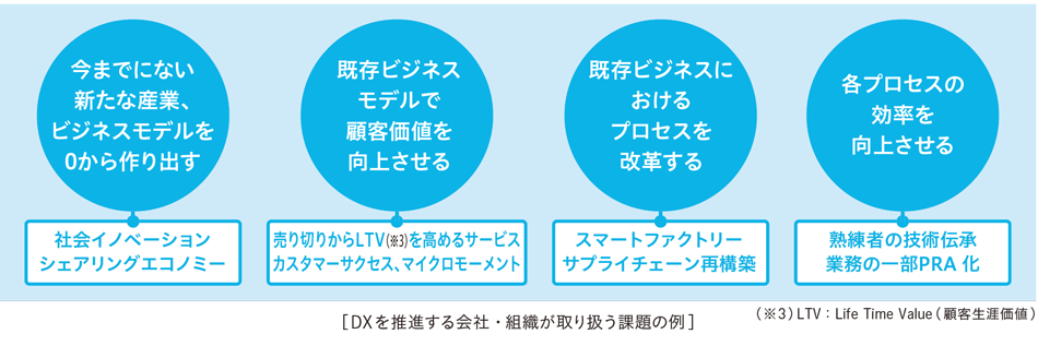 DXを推進する会社・組織が取り扱う課題の例