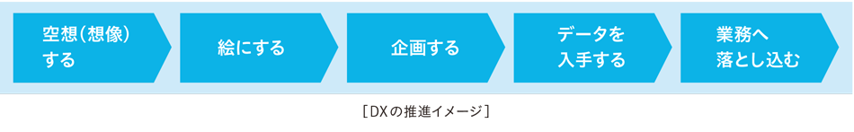 DXの推進イメージ