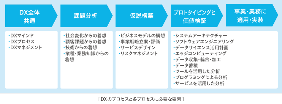 DXのプロセスと各プロセスに必要な要素