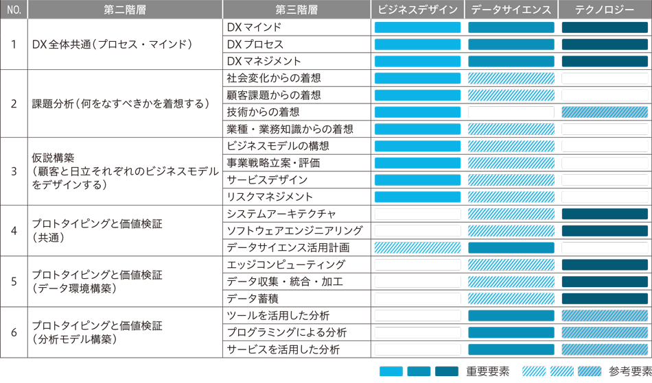 DX研修体系