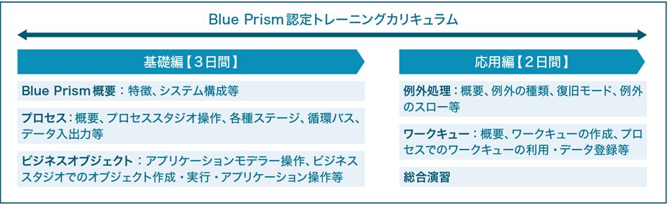 Blue Prism認定トレーニングカリキュラム