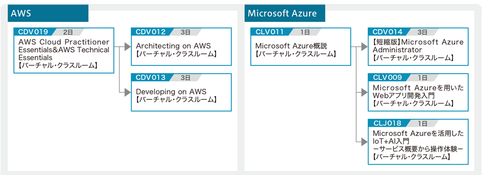 メガクラウドベンダーのクラウド技術体系図