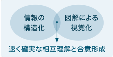 速く確実な相互理解と合意形成