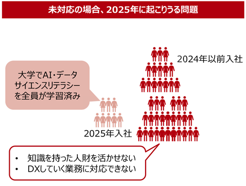 未対応の場合、2025年に起こりうる問題
