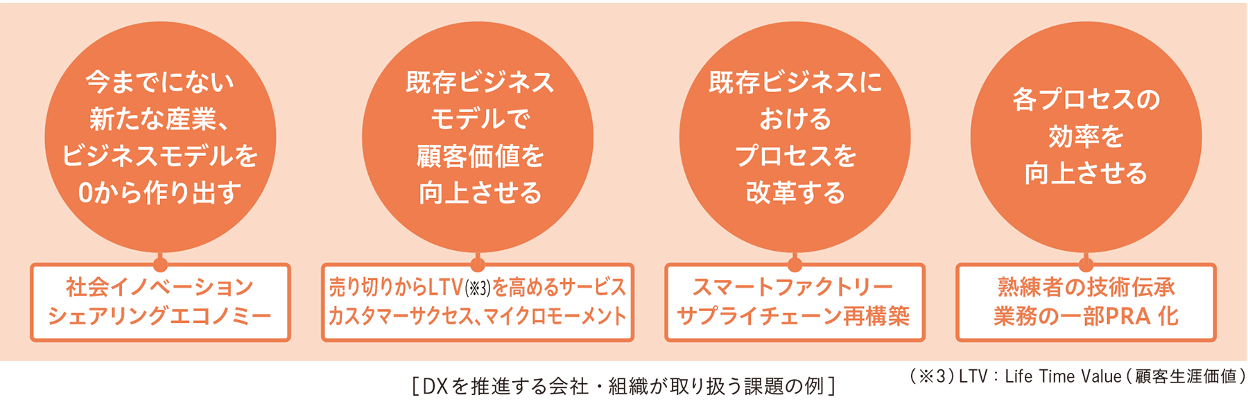 DXを推進する会社・組織が取り扱う課題の例