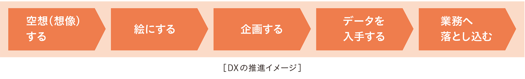 DXの推進イメージ