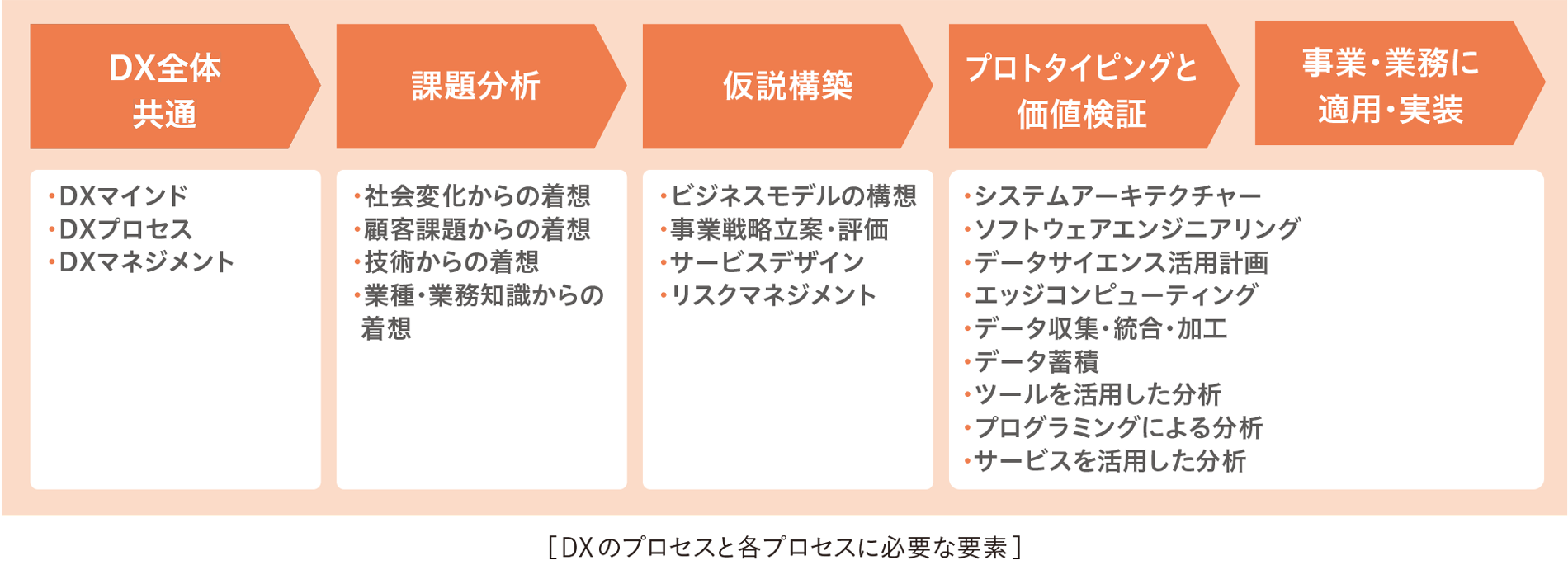 DXのプロセスと各プロセスに必要な要素