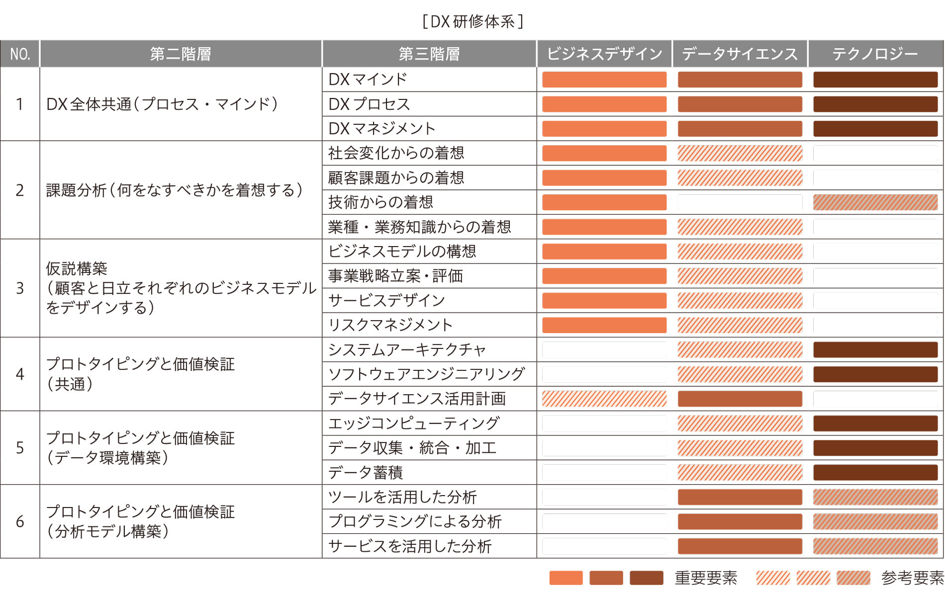 DX研修体系