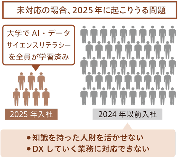 未対応の場合、2025年に起こりうる問題
