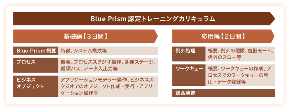 Blue Prism 認定トレーニングカリキュラム