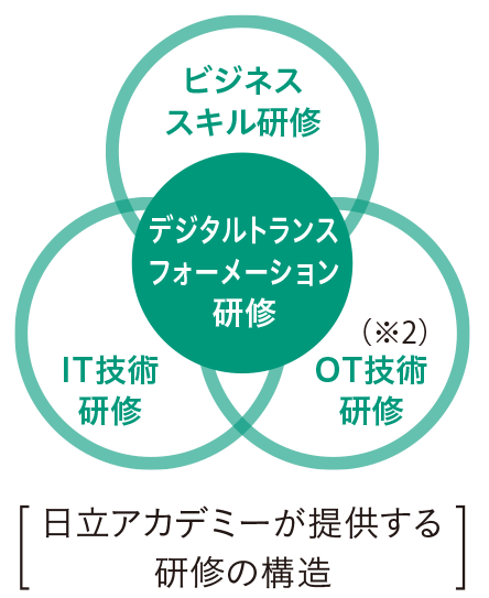 日立アカデミーが提供する研修の構造