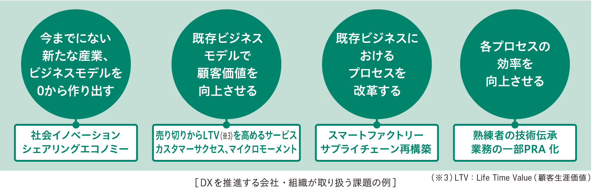 DXを推進する会社・組織が取り扱う課題の例