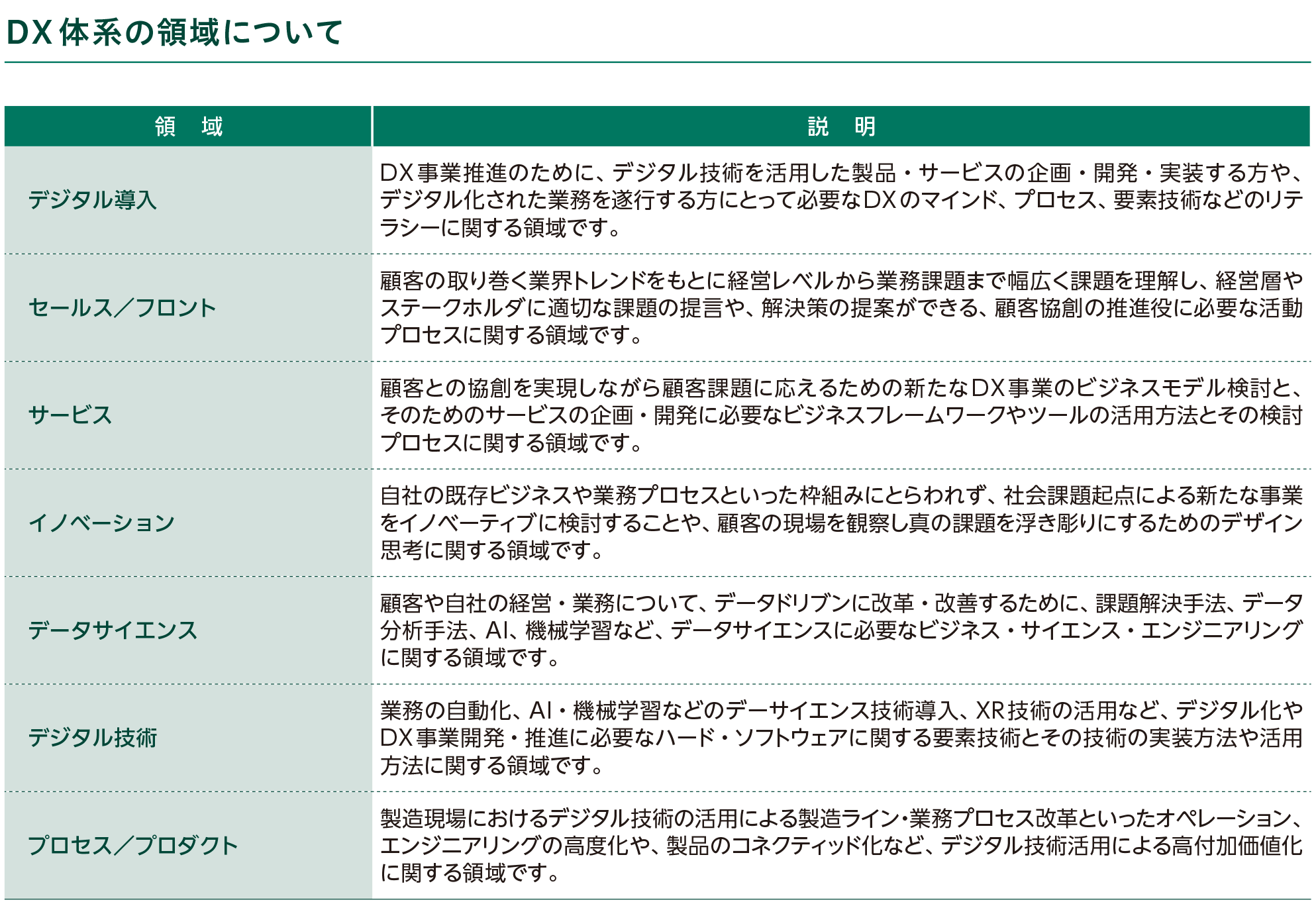 DX 体系の領域について