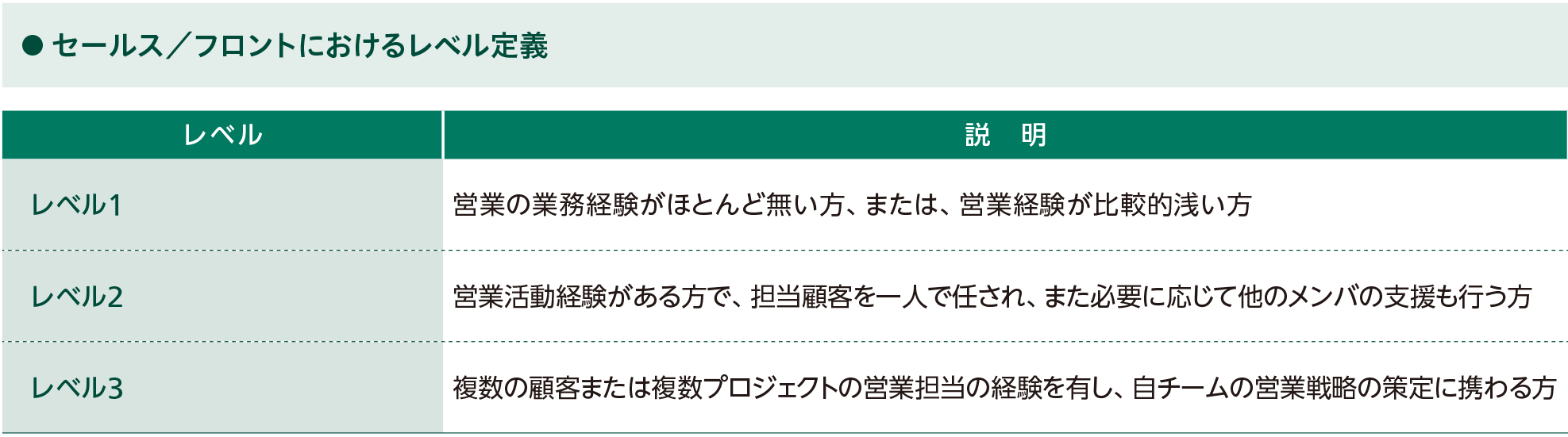 セールス／フロントにおけるレベル定義