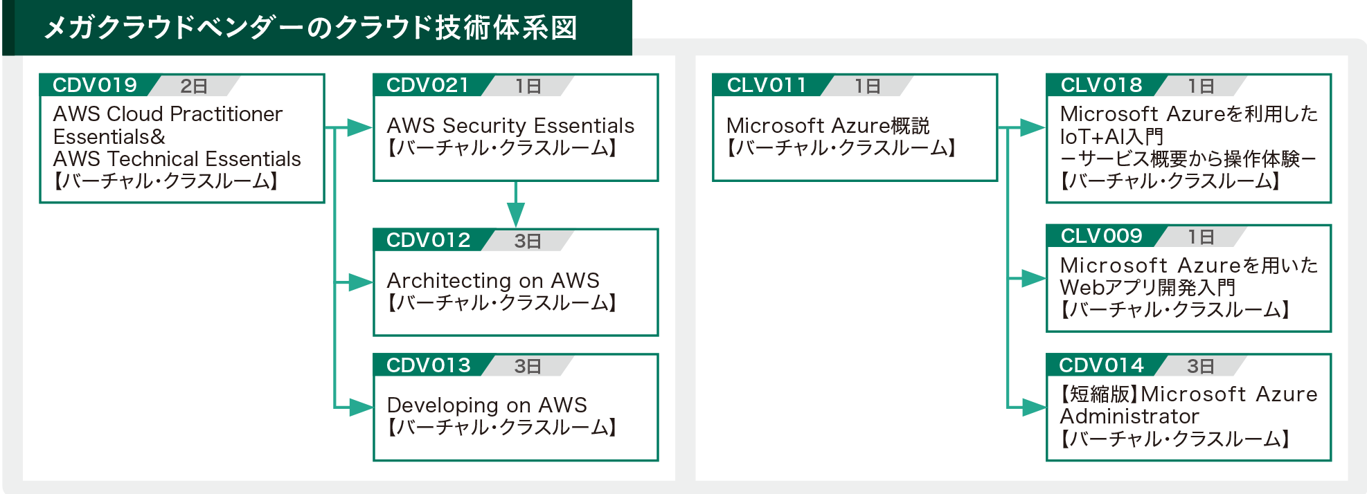 メガクラウドベンダーのクラウド技術体系図