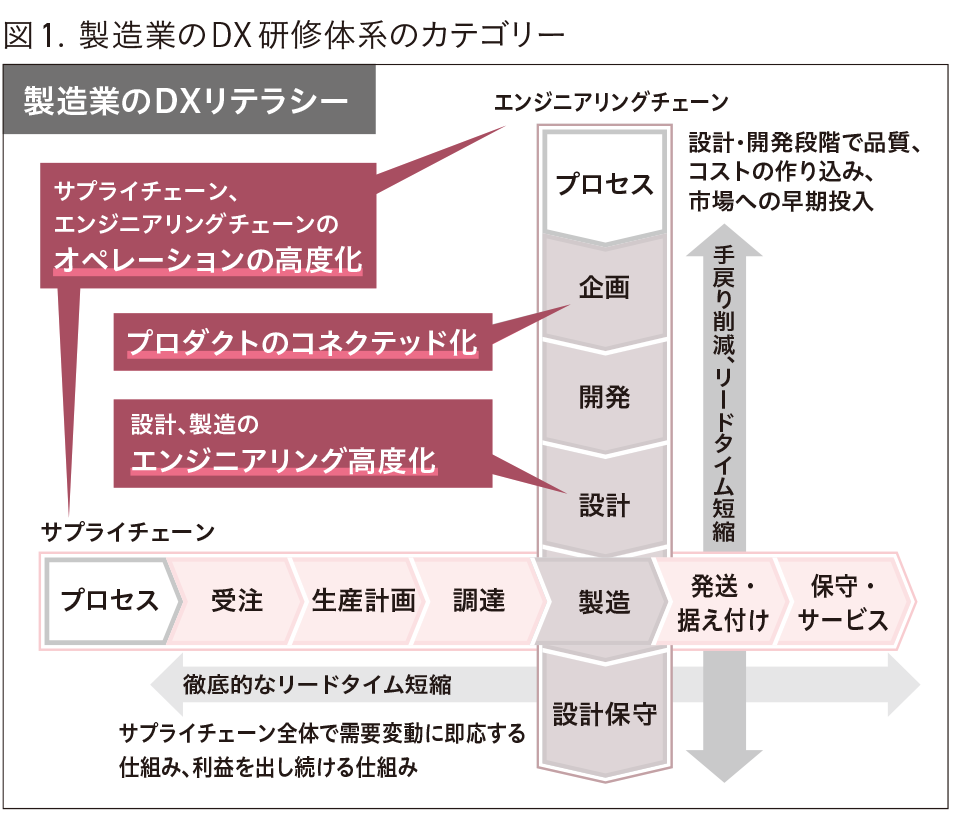 製造業のDX研修体系のカテゴリー