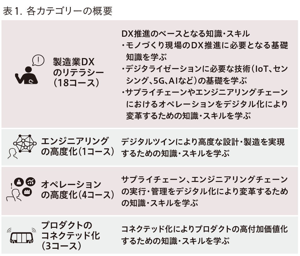 各カテゴリーの概要