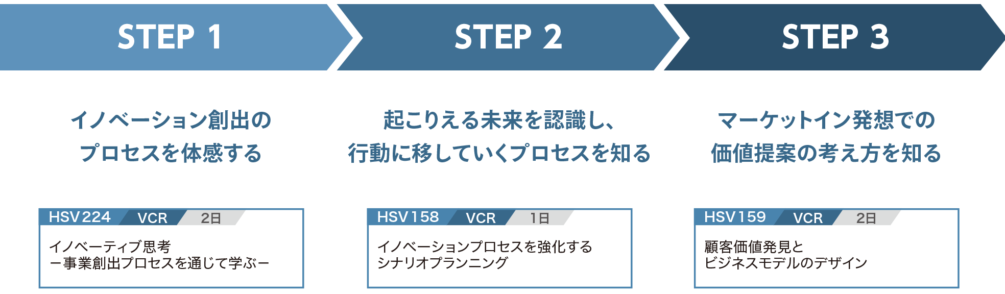 皆さまに次の3STEPの受講をお薦めします。