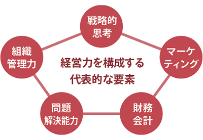 経営力を構成する代表的な要素