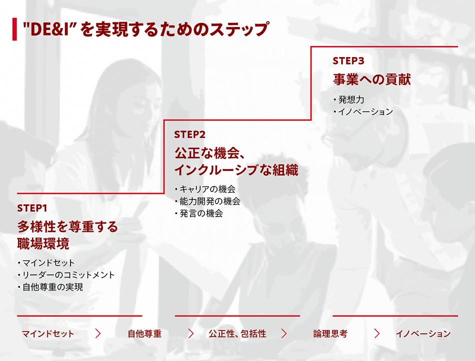 DE&Iを実現するためのステップと関連コース群