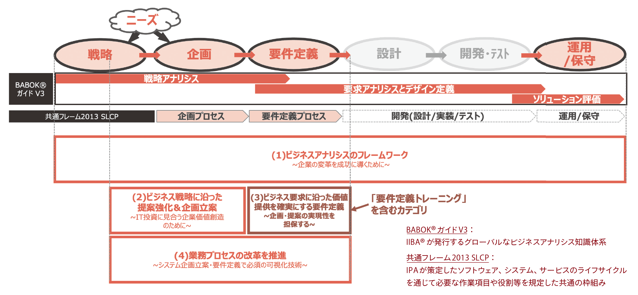 ビジネスアーキテクトのコース体系（全体）