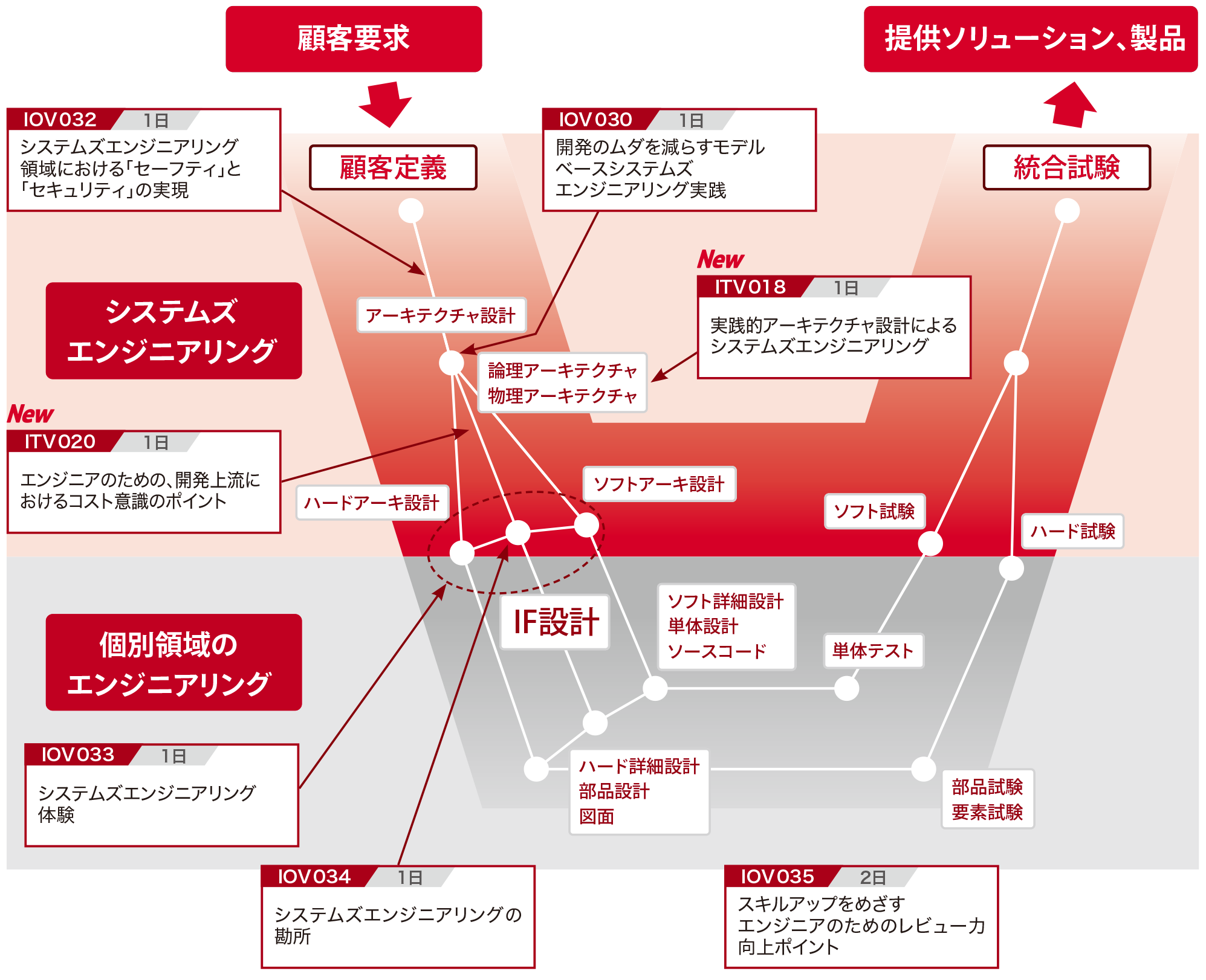 研修体系