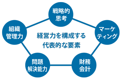 経営力を構成する代表的な要素