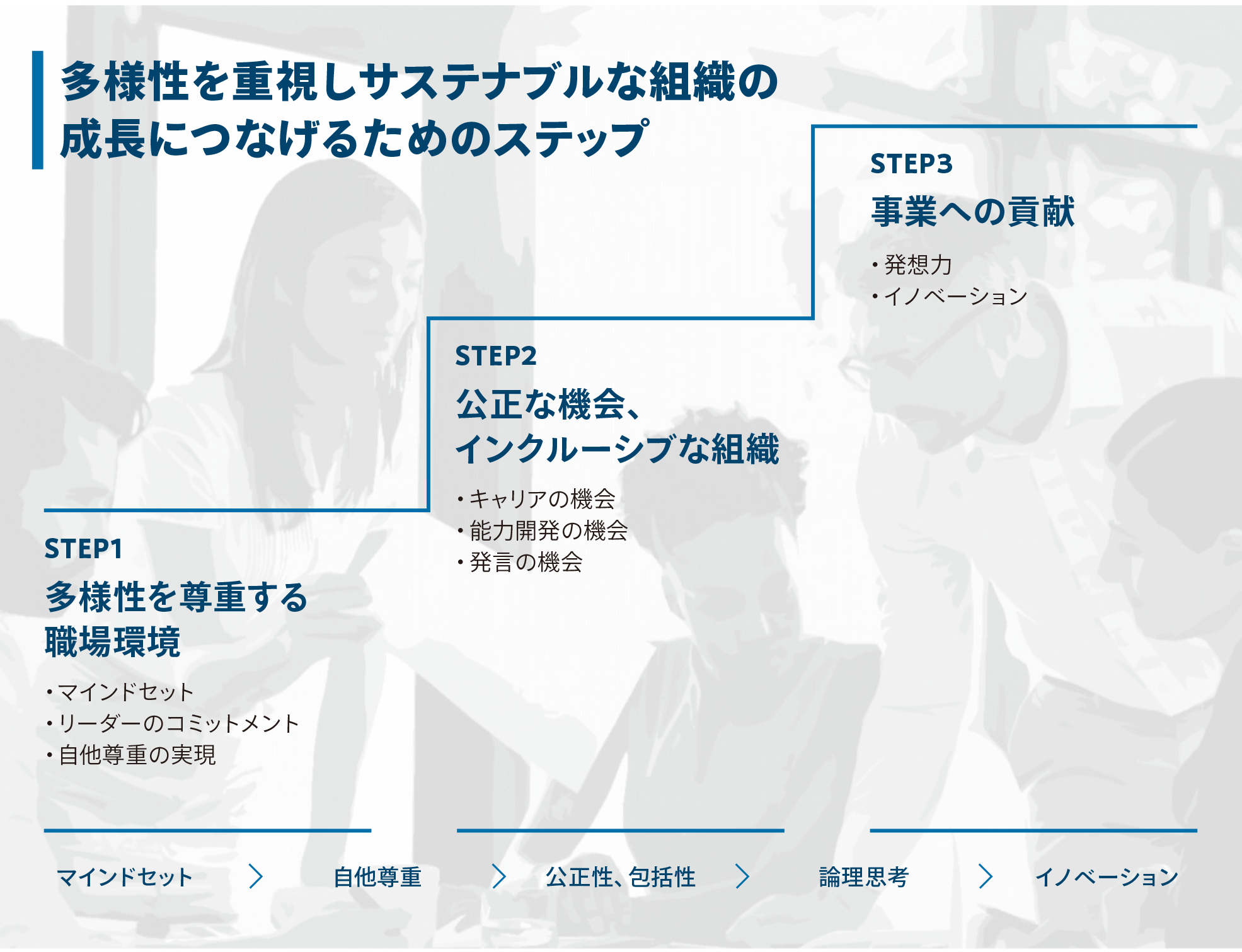 多様性を重視しサステナブルな組織の成長につなげるためのステップ