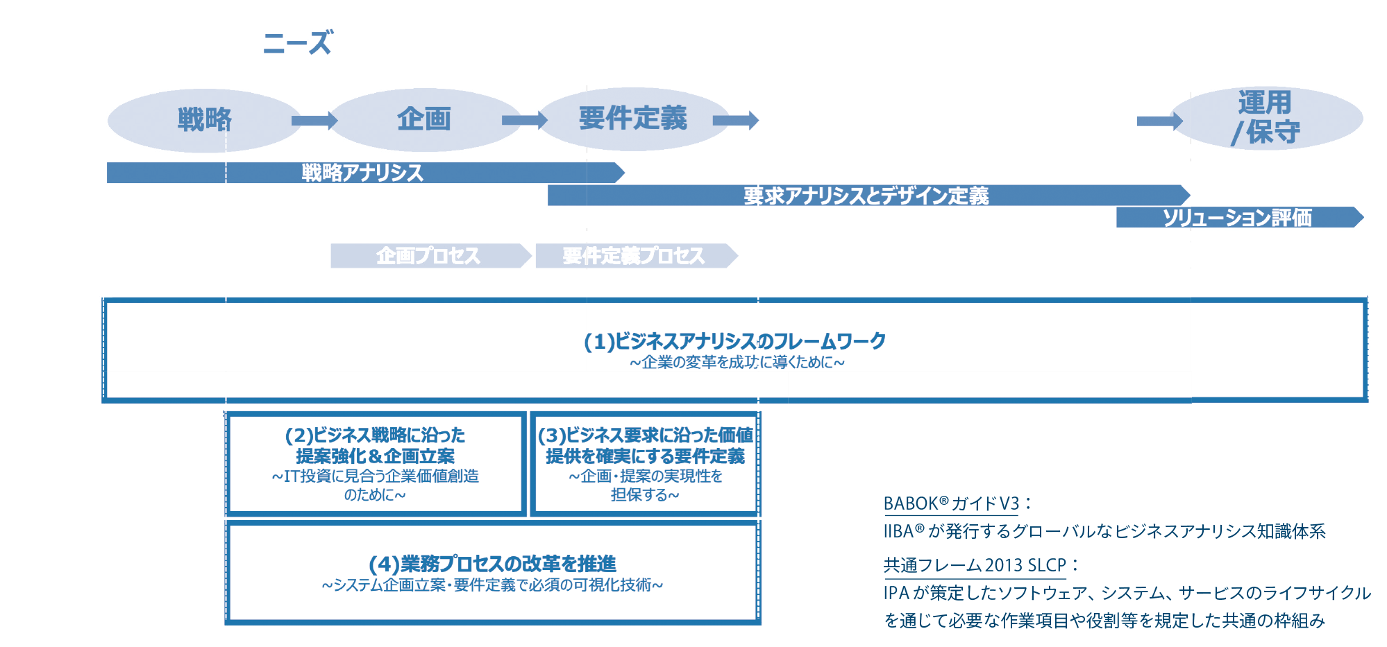 ビジネスアーキテクトのコース体系（全体）