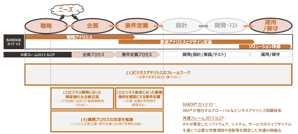 ビジネスアーキテクトのコース体系(全体)