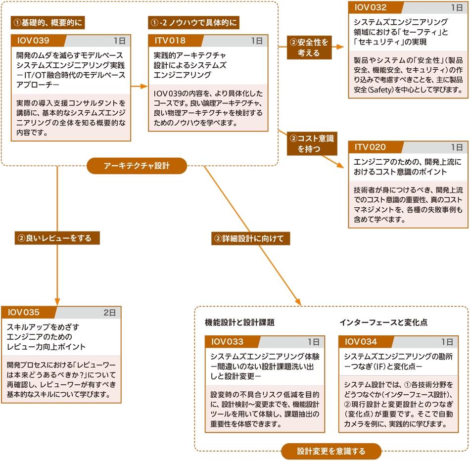 研修体系