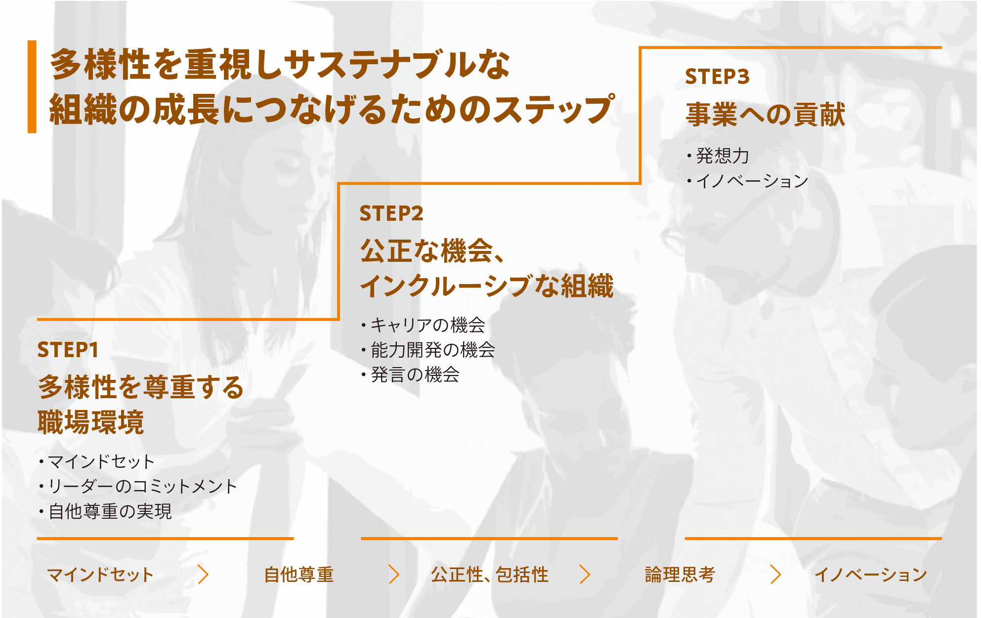 多様性を重視しサステナブルな組織の成長につなげるためのステップ