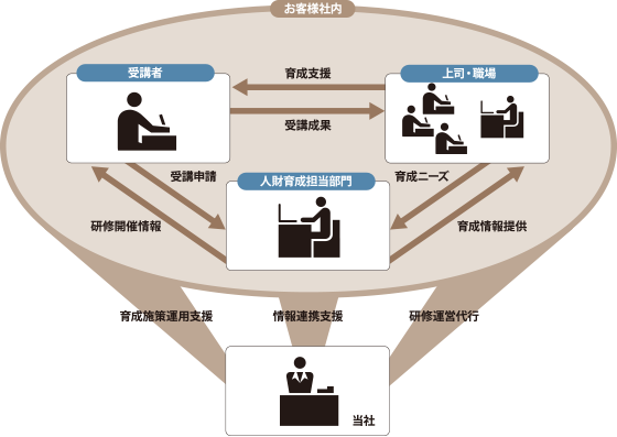 人財育成研修運用イメージ図