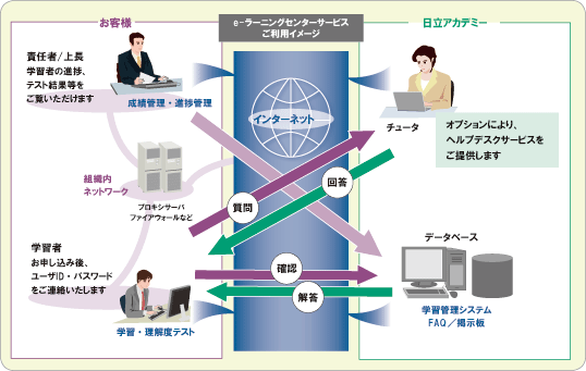 センターサービス利用イメージ図