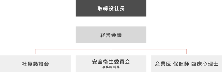 健康経営 推進体制